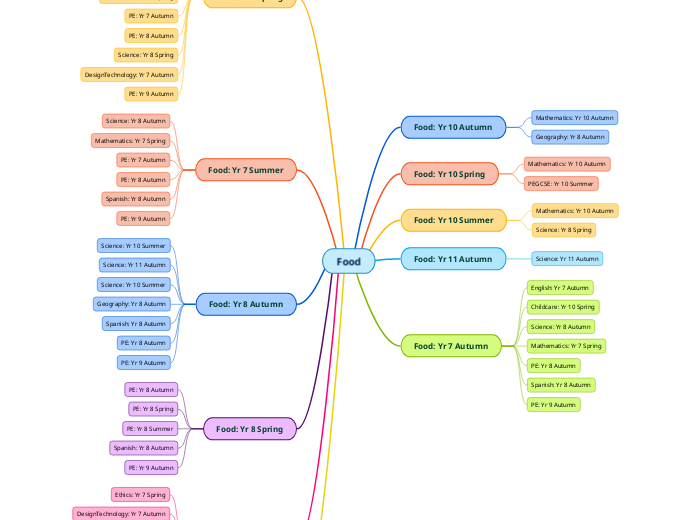 Food - Mind Map