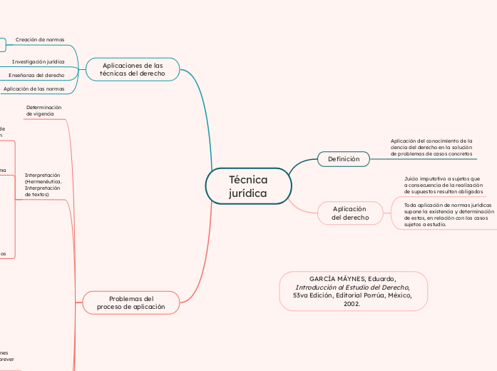 Técnica
jurídica - Mapa Mental
