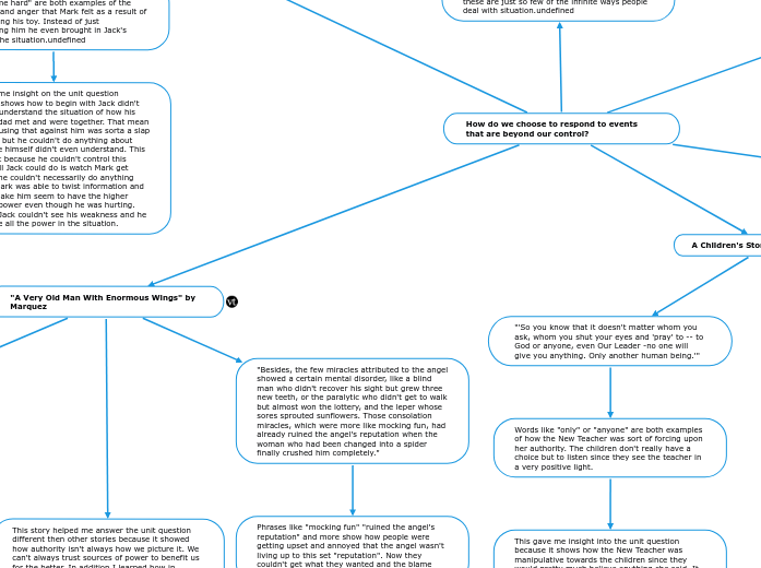 How do we choose to respond to events that...- Mind Map