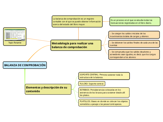 BALANZA DE COMPROBACIÓN - Mind Map