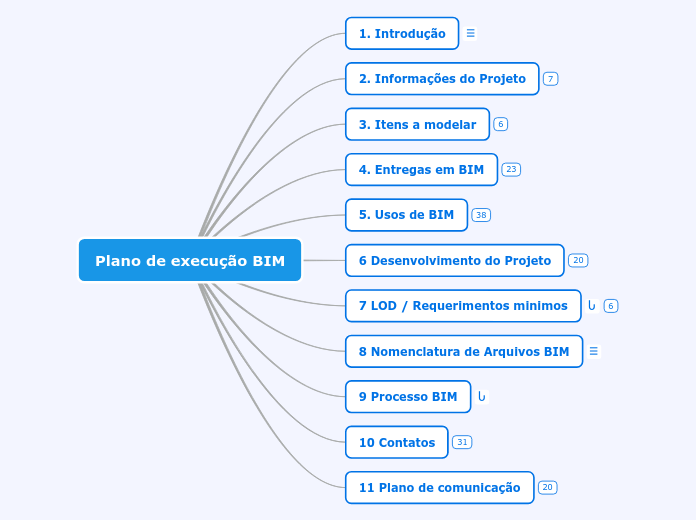 Plano de execução BIM - Mapa Mental