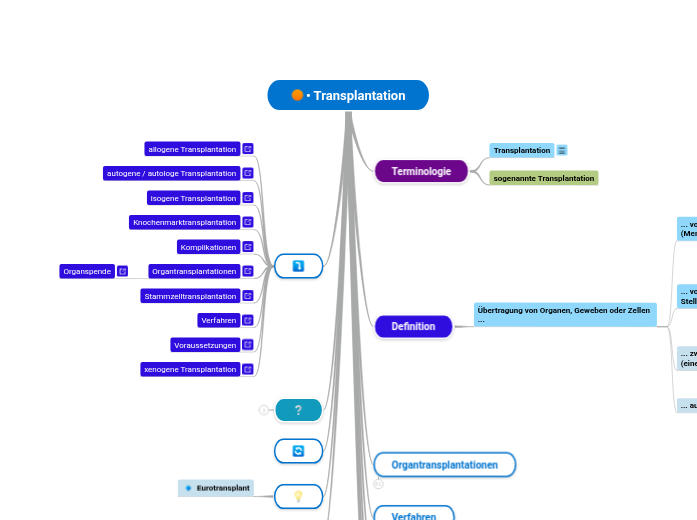 • Transplantation - Mindmap