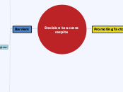 Decision to access respite - Mind Map