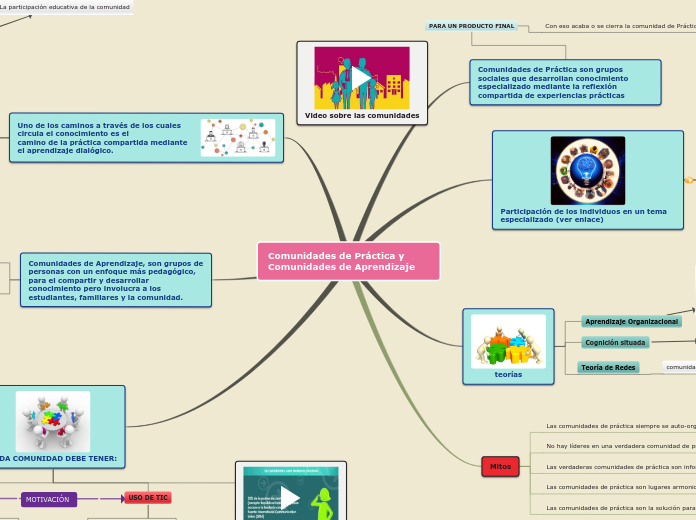 Comunidades de Práctica y Comunidades d...- Mapa Mental