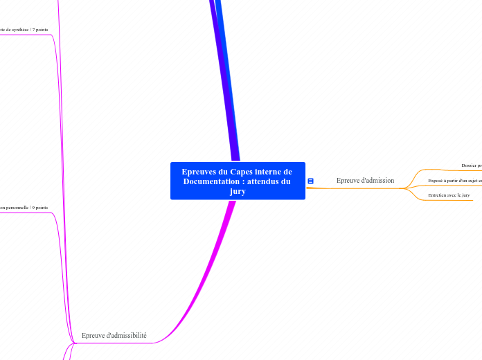 Epreuves du Capes interne de Document...- Carte Mentale