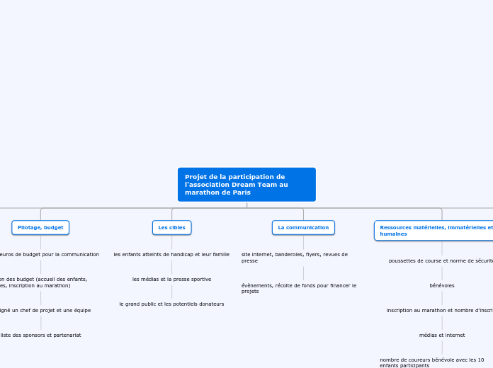 Projet de la participation de l'assoc...- Carte Mentale