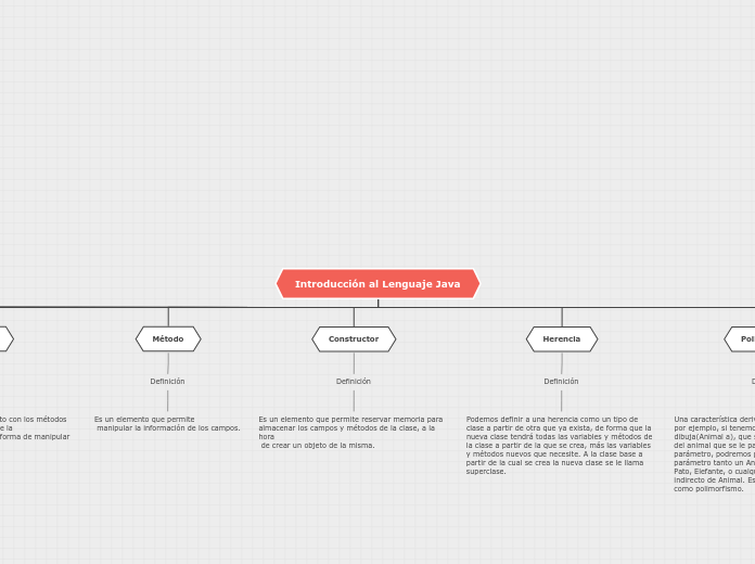 Introducción al Lenguaje Java - Mapa Mental
