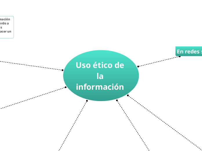 Uso ético de la información - Mapa Mental