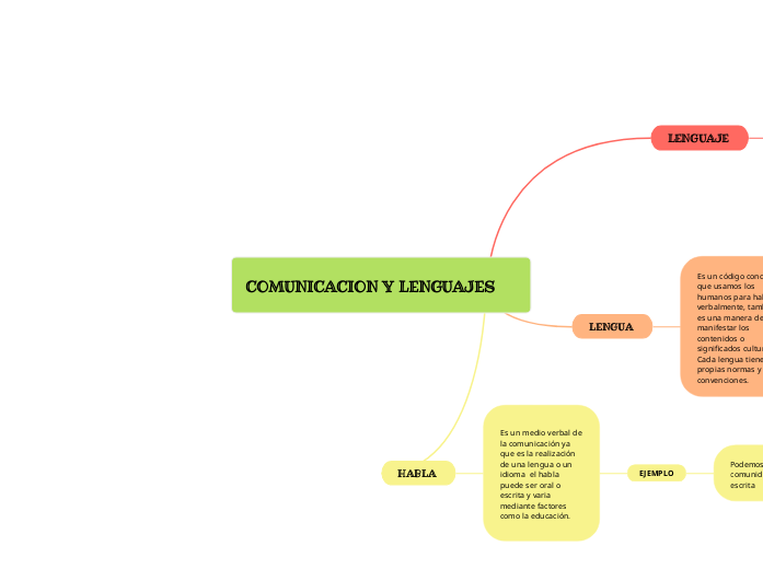 COMUNICACION Y LENGUAJES 