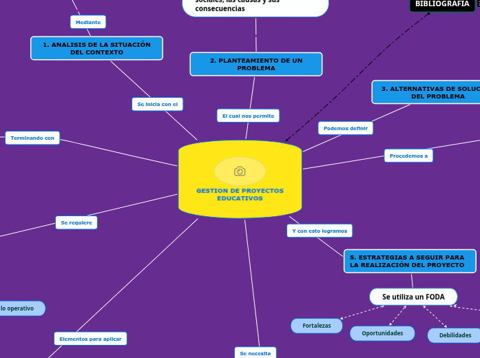 GESTION DE PROYECTOS EDUCATIVOS - Mind Map