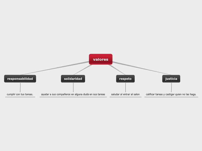 valores - Mapa Mental