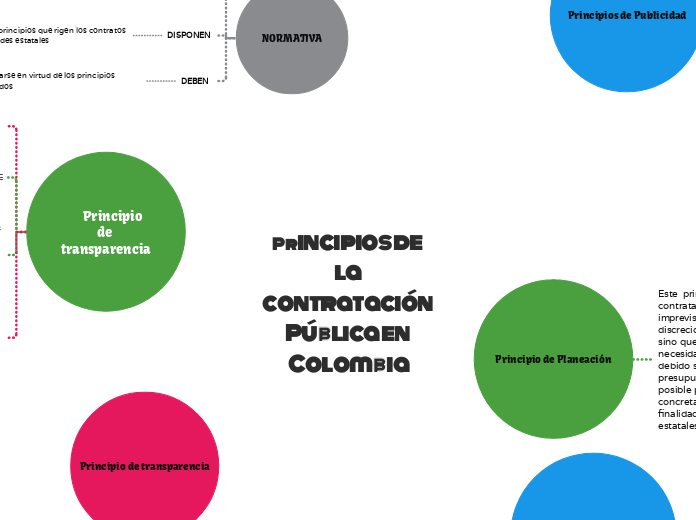 Principios de la contratación Pública en C...- Mind Map