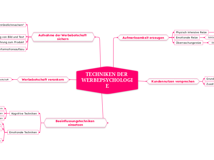 TECHNIKEN DER WERBEPSYCHOLOGIE
