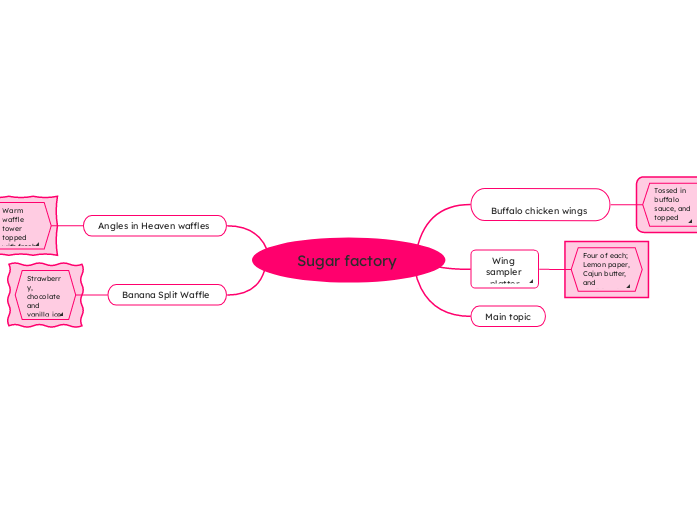 Sugar factory - Mind Map