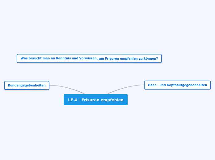 LF 4 - Frisuren empfehlen - Mindmap