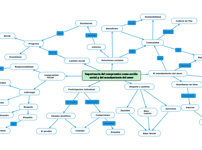 Importancia del compromiso como acción ...- Mapa Mental