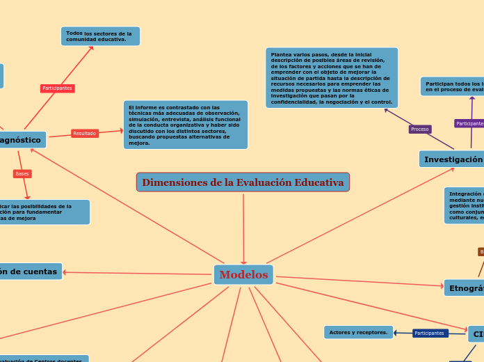 Dimensiones de la Evaluación Educativa - Mapa Mental