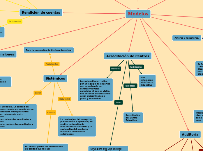 Dimensiones de la Evaluación Educativa - Mind Map