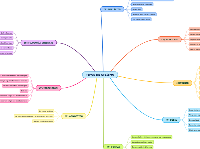 TIPOS DE ATEÍSMO - Mapa Mental