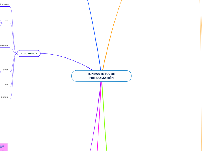 FUNDAMENTOS DE PROGRAMACIÓN - Mapa Mental