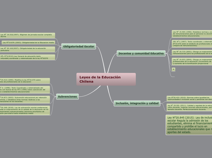 Leyes de la Educación Chilena - Mapa Mental