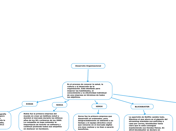 Desarrollo Organizacional - Mind Map