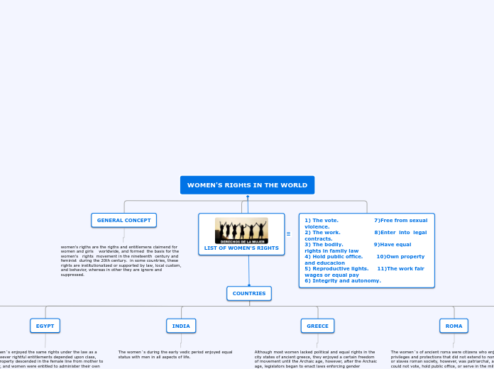 WOMEN'S RIGHtS IN THE WORLD - Mind Map
