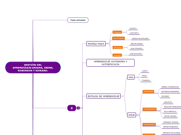 GESTIÓN DEL APRENDIZAJE:ARIANA, IRENE, ROBINSON Y EDWARD.