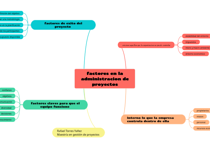 factores en la administracion de proyectos - Mind Map