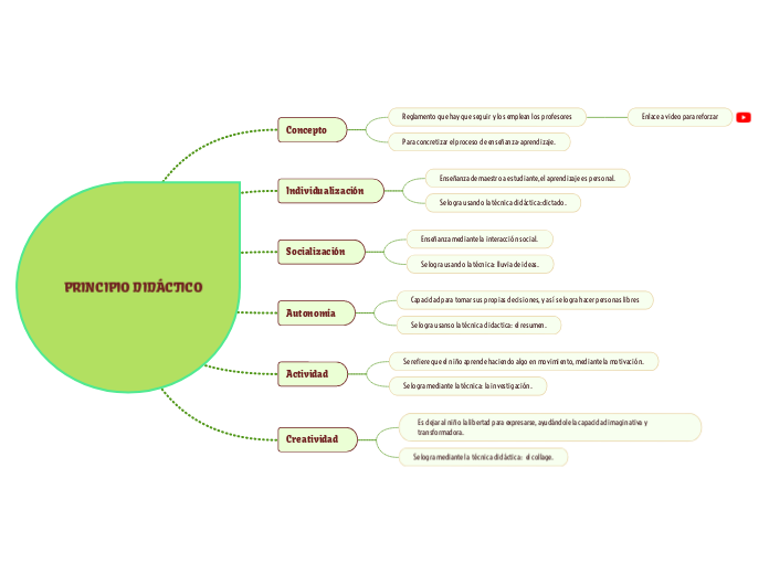 PRINCIPIO DIDÁCTICO - Mapa Mental