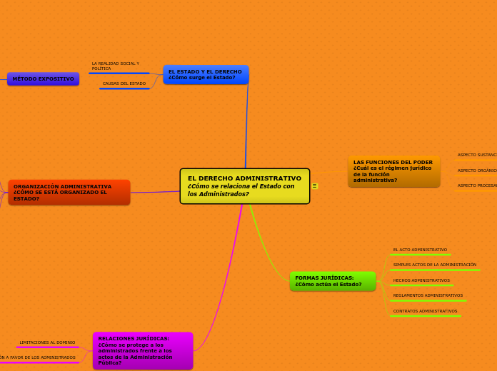 EL DERECHO ADMINISTRATIVO  ¿Cómo se rel...- Mapa Mental