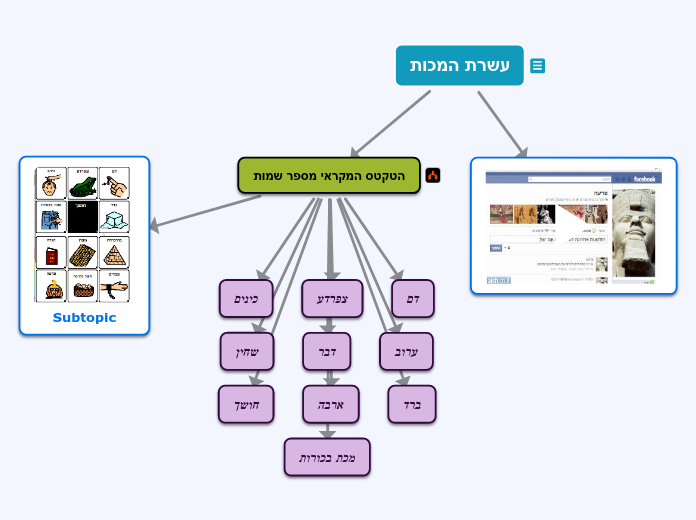עשרת המכות - Mind Map