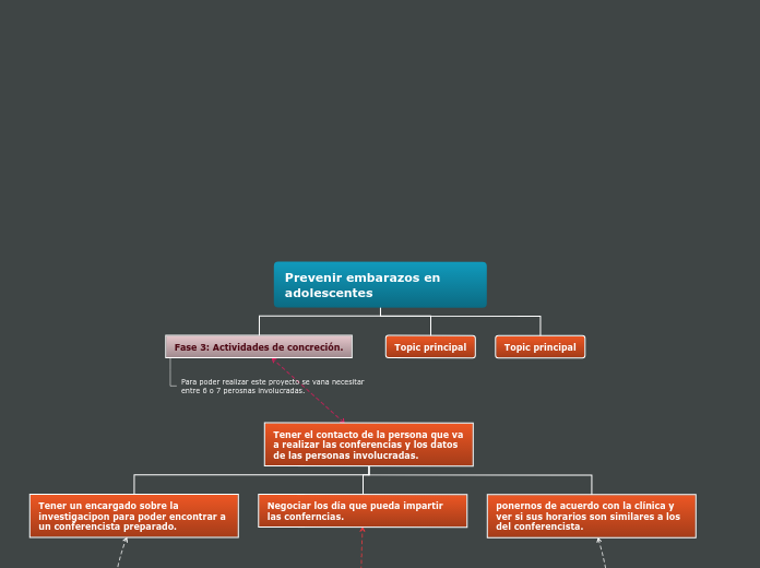 Prevenir embarazos en adolescentes - Mapa Mental