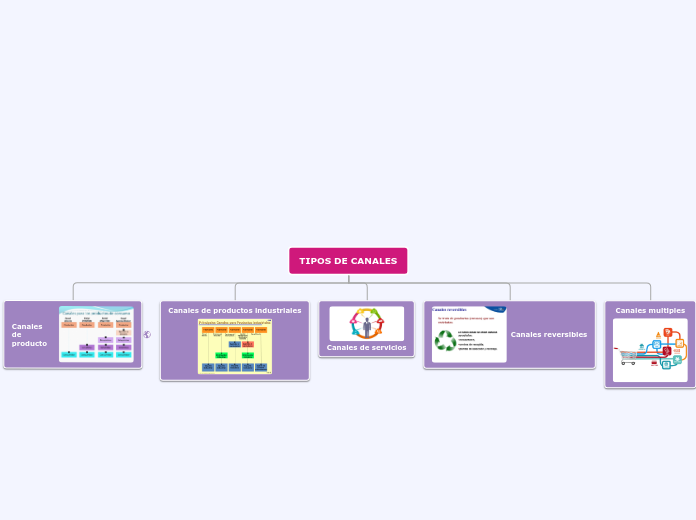 TIPOS DE CANALES - Mind Map