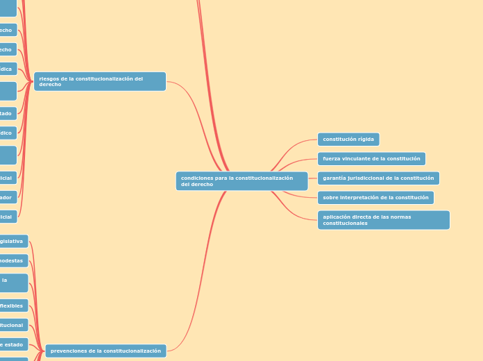 condiciones para la constitucionalizaci...- Mapa Mental