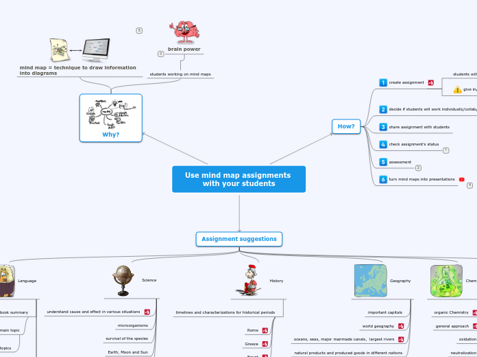 Use mind map assignments with your student...- Mind Map