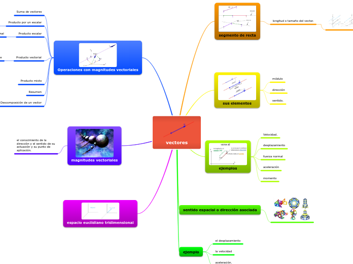 vectores - Mapa Mental