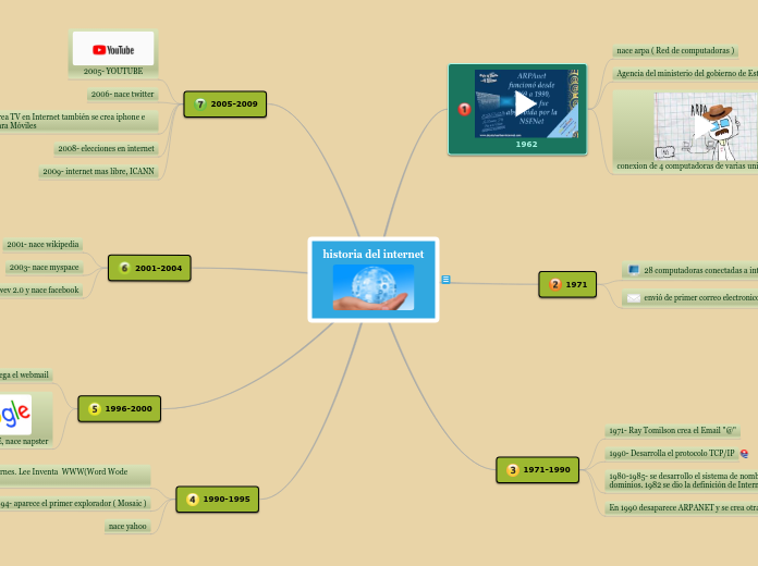 historia del internet - Mind Map
