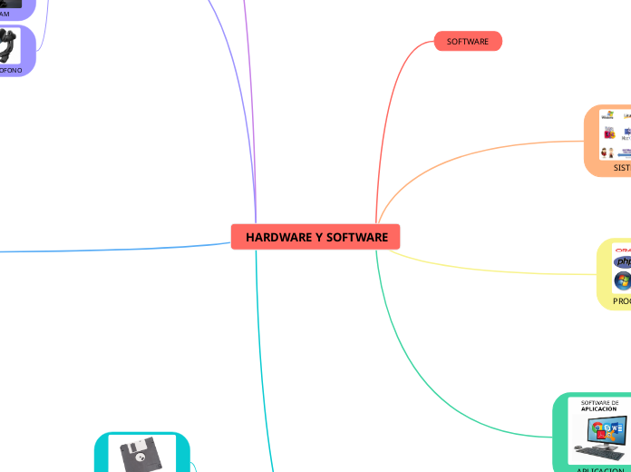  HARDWARE Y SOFTWARE - Mapa Mental