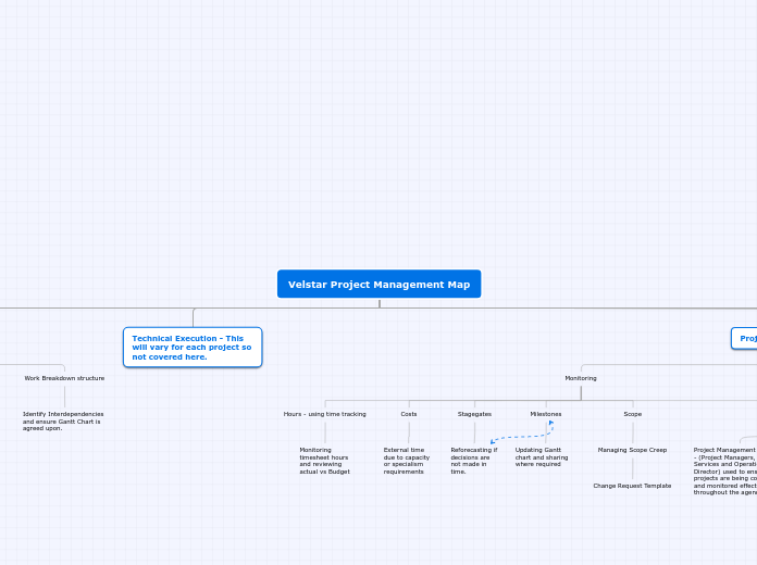 Velstar Project Management Map - Mind Map