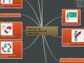MÉTODO DE NEGOCIACIÓN DE HARVARD - Mapa Mental