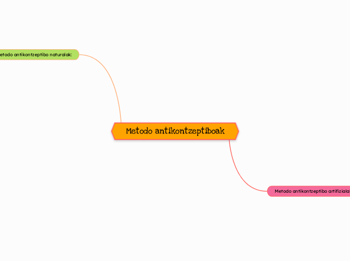 Metodo antikontzeptiboak - Mind Map