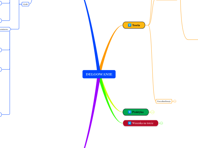 DELGOWANIE - Mind Map