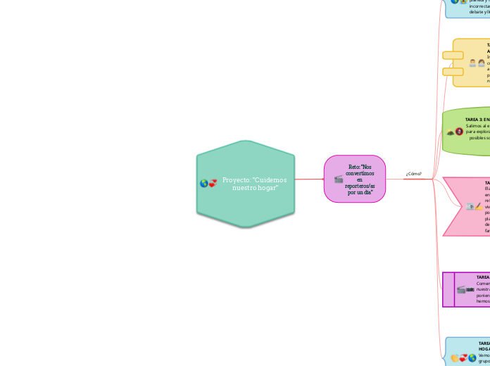 Proyecto: 'Cuidemos nuestro hogar' - Mapa Mental