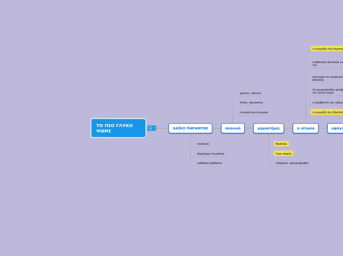 ΤΟ ΠΙΟ ΓΛΥΚΟ ΨΩΜΙ - Mind Map