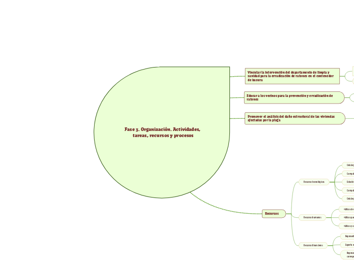 Fase 3. Organización. Actividades, tare...- Mapa Mental