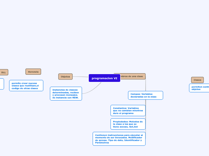 Vi Mind Map programacion VI - Mind Map