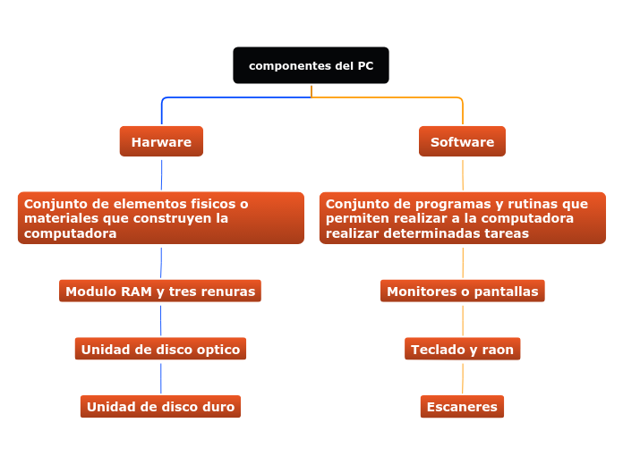 componentes del PC - Mind Map
