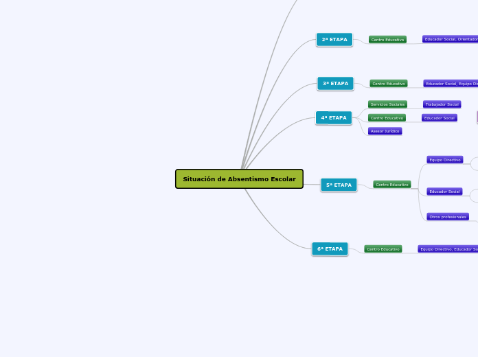 Procedimiento Absentismo Escolar - Mapa Mental