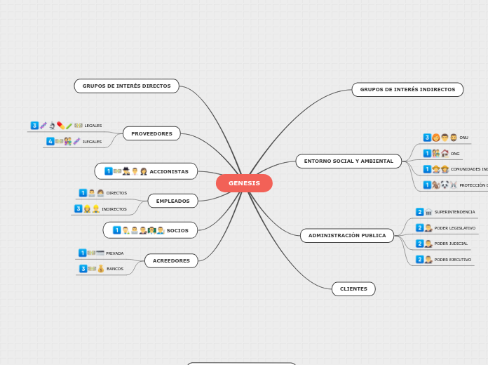 Genesis Mind Map GENESIS - Mind Map